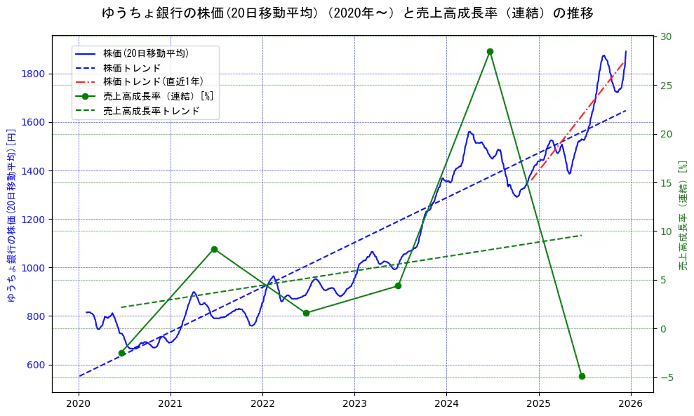 ゆうちょ銀行の過去5年間の株価と売上高成長率の推移を示す2軸グラフ。株価の回帰直線、売上高成長率の回帰直線、直近1年間の株価回帰直線を含み、財務指標と市場評価の関係性を視覚化。