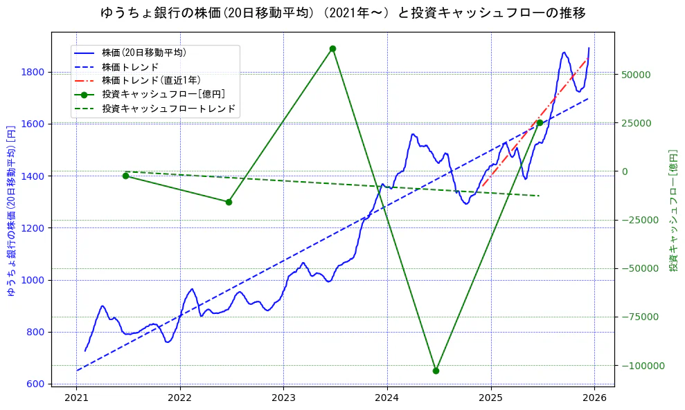 ゆうちょ銀行の過去5年間の株価と投資キャッシュフローの推移を示す2軸グラフ。株価の回帰直線、投資キャッシュフローの回帰直線、直近1年間の株価回帰直線を含み、財務指標と市場評価の関係性を視覚化。
