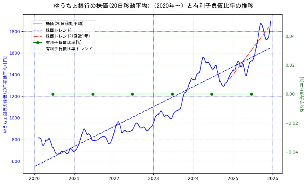 ゆうちょ銀行の過去5年間の株価と有利子負債比率の推移を示す2軸グラフ。株価の回帰直線、有利子負債比率の回帰直線、直近1年間の株価回帰直線を含み、財務指標と市場評価の関係性を視覚化。