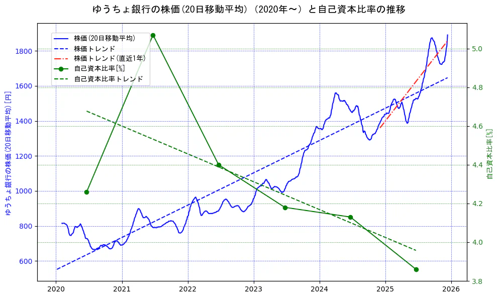 ゆうちょ銀行の過去5年間の株価と自己資本比率の推移を示す2軸グラフ。株価の回帰直線、自己資本比率の回帰直線、直近1年間の株価回帰直線を含み、財務指標と市場評価の関係性を視覚化。