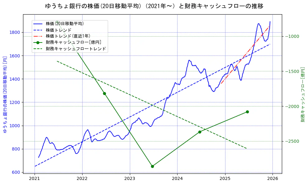 ゆうちょ銀行の過去5年間の株価と財務キャッシュフローの推移を示す2軸グラフ。株価の回帰直線、財務キャッシュフローの回帰直線、直近1年間の株価回帰直線を含み、財務指標と市場評価の関係性を視覚化。