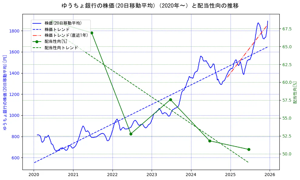 ゆうちょ銀行の過去5年間の株価と配当性向の推移を示す2軸グラフ。株価の回帰直線、配当性向の回帰直線、直近1年間の株価回帰直線を含み、財務指標と市場評価の関係性を視覚化。
