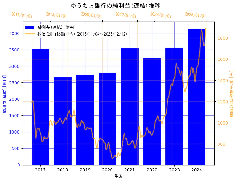 株式会社ゆうちょ銀行の純利益(連結)と株価の10年間推移（2軸グラフ）