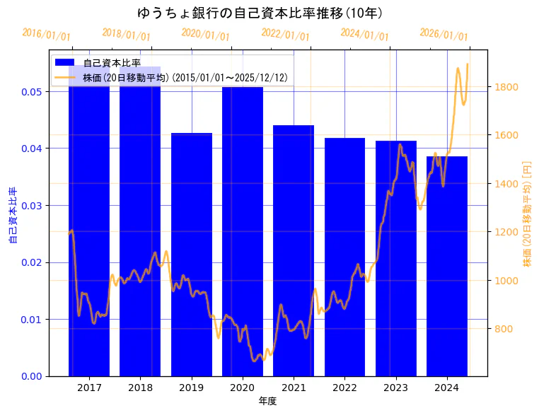 株式会社ゆうちょ銀行の自己資本比率と株価の10年間推移（2軸グラフ）