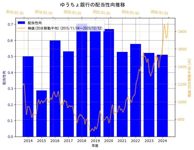 株式会社ゆうちょ銀行の配当性向と株価の10年間推移（2軸グラフ）