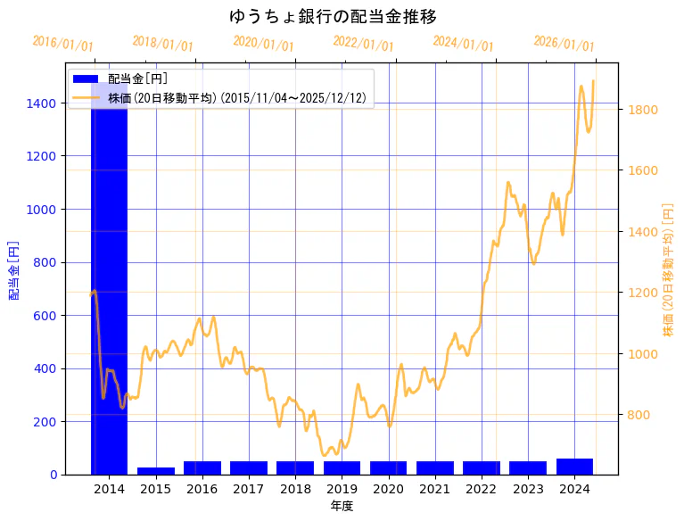 株式会社ゆうちょ銀行の配当金と株価の10年間推移（2軸グラフ）