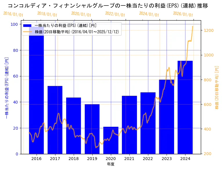 株式会社コンコルディア・フィナンシャルグループの一株当たりの利益(EPS)(連結)と株価の10年間推移（2軸グラフ）