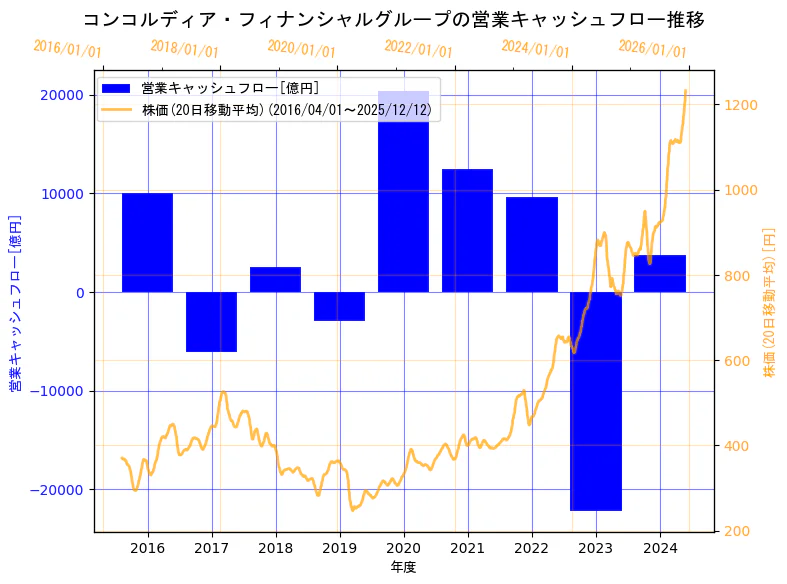 株式会社コンコルディア・フィナンシャルグループの営業キャッシュフローと株価の10年間推移（2軸グラフ）