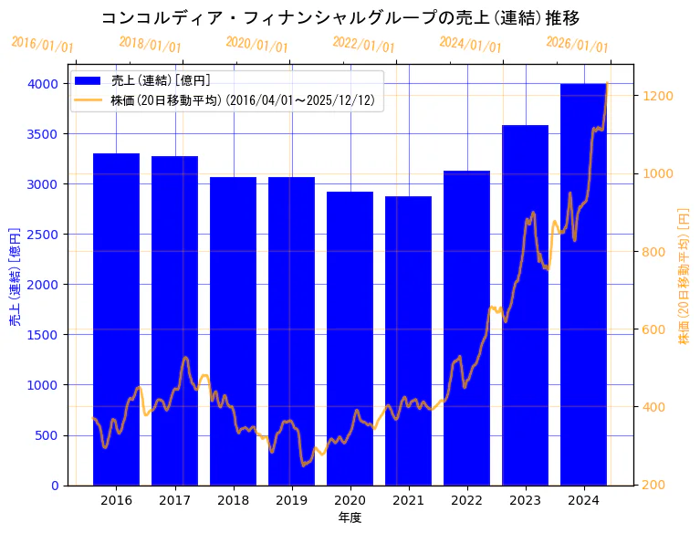 株式会社コンコルディア・フィナンシャルグループの売上(連結)と株価の10年間推移（2軸グラフ）