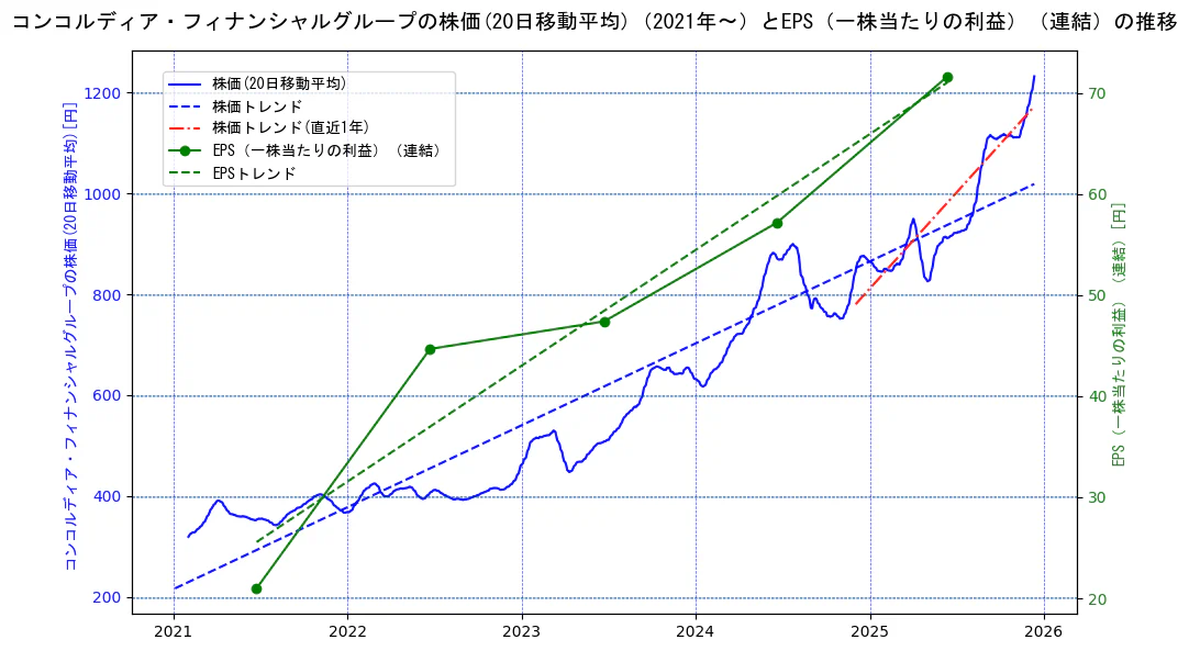 コンコルディア・フィナンシャルグループの過去5年間の株価とEPS（一株当たりの利益）の推移を示す2軸グラフ。株価の回帰直線、EPS（一株当たりの利益）の回帰直線、直近1年間の株価回帰直線を含み、業績と市場評価の関係性を視覚化。