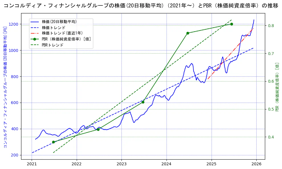 コンコルディア・フィナンシャルグループの過去5年間の株価とPBR（株価純資産倍率）の推移を示す2軸グラフ。株価の回帰直線、PBR（株価純資産倍率）の回帰直線、直近1年間の株価回帰直線を含み、財務指標と市場評価の関係性を視覚化。