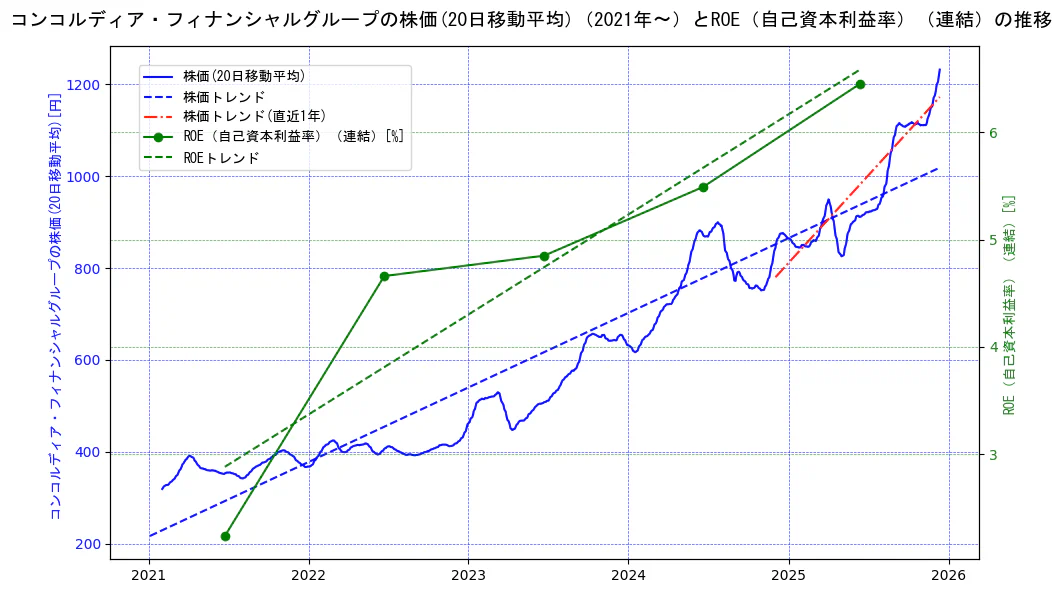 コンコルディア・フィナンシャルグループの過去5年間の株価とROE（自己資本利益率）の推移を示す2軸グラフ。株価の回帰直線、ROE（自己資本利益率）回帰直線、直近1年間の株価回帰直線を含み、業績と市場評価の関係性を視覚化。