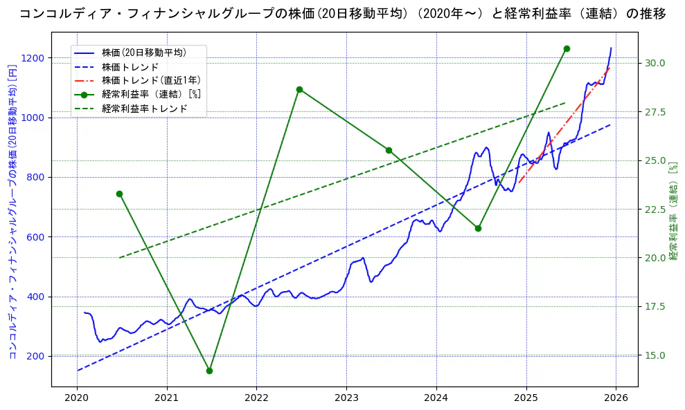 コンコルディア・フィナンシャルグループの過去5年間の株価と経常利益率の推移を示す2軸グラフ。株価の回帰直線、経常利益率の回帰直線、直近1年間の株価回帰直線を含み、業績と市場評価の関係性を視覚化。