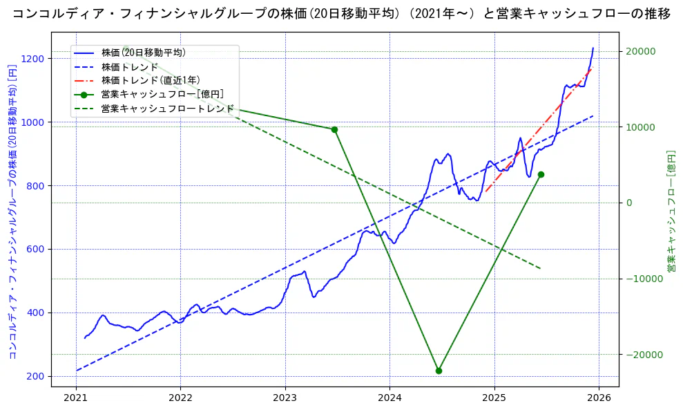 コンコルディア・フィナンシャルグループの過去5年間の株価と営業キャッシュフローの推移を示す2軸グラフ。株価の回帰直線、営業キャッシュフローの回帰直線、直近1年間の株価回帰直線を含み、財務指標と市場評価の関係性を視覚化。