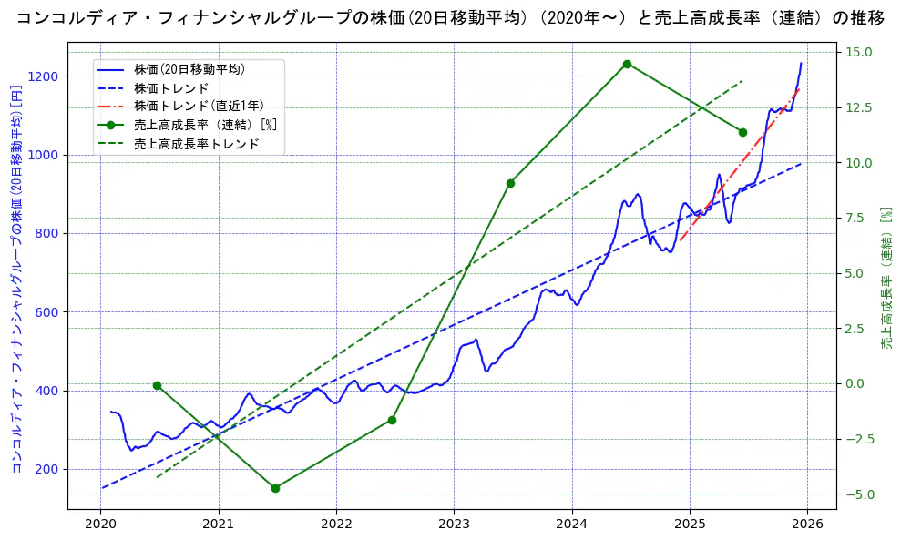 コンコルディア・フィナンシャルグループの過去5年間の株価と売上高成長率の推移を示す2軸グラフ。株価の回帰直線、売上高成長率の回帰直線、直近1年間の株価回帰直線を含み、財務指標と市場評価の関係性を視覚化。