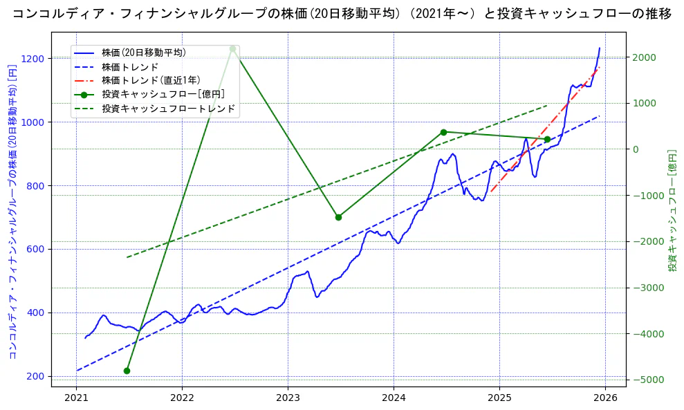 コンコルディア・フィナンシャルグループの過去5年間の株価と投資キャッシュフローの推移を示す2軸グラフ。株価の回帰直線、投資キャッシュフローの回帰直線、直近1年間の株価回帰直線を含み、財務指標と市場評価の関係性を視覚化。