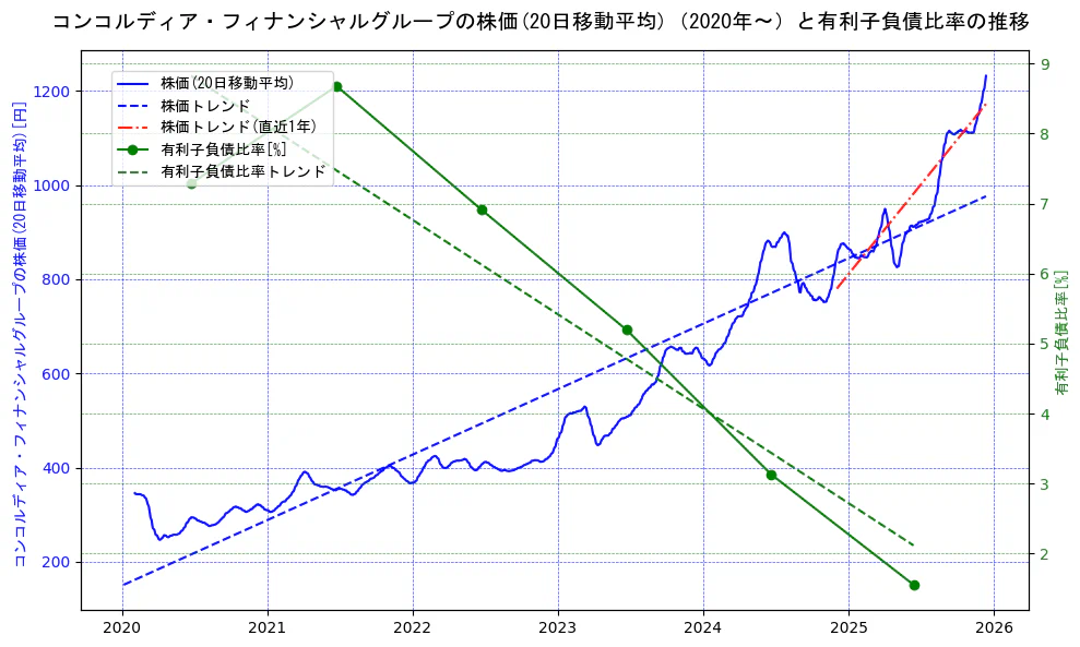 コンコルディア・フィナンシャルグループの過去5年間の株価と有利子負債比率の推移を示す2軸グラフ。株価の回帰直線、有利子負債比率の回帰直線、直近1年間の株価回帰直線を含み、財務指標と市場評価の関係性を視覚化。