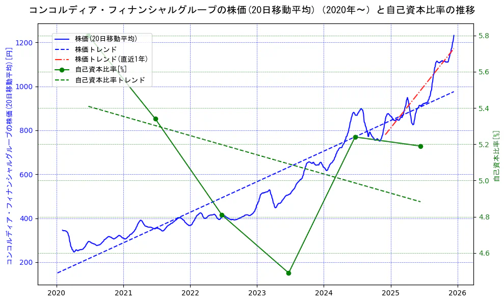 コンコルディア・フィナンシャルグループの過去5年間の株価と自己資本比率の推移を示す2軸グラフ。株価の回帰直線、自己資本比率の回帰直線、直近1年間の株価回帰直線を含み、財務指標と市場評価の関係性を視覚化。