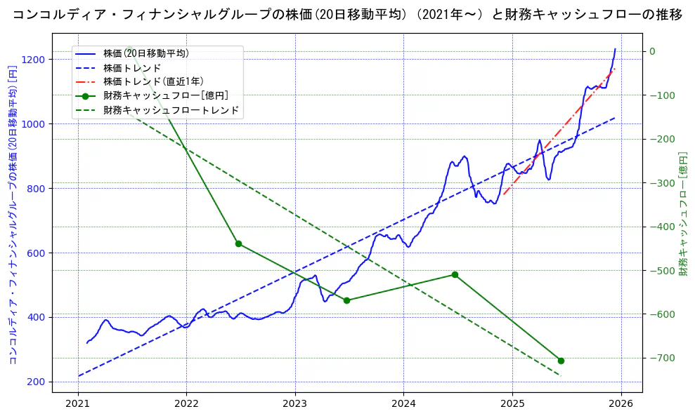 コンコルディア・フィナンシャルグループの過去5年間の株価と財務キャッシュフローの推移を示す2軸グラフ。株価の回帰直線、財務キャッシュフローの回帰直線、直近1年間の株価回帰直線を含み、財務指標と市場評価の関係性を視覚化。