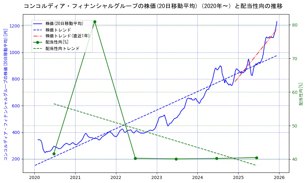 コンコルディア・フィナンシャルグループの過去5年間の株価と配当性向の推移を示す2軸グラフ。株価の回帰直線、配当性向の回帰直線、直近1年間の株価回帰直線を含み、財務指標と市場評価の関係性を視覚化。