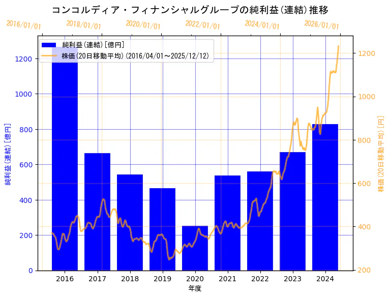 株式会社コンコルディア・フィナンシャルグループの純利益(連結)と株価の10年間推移（2軸グラフ）