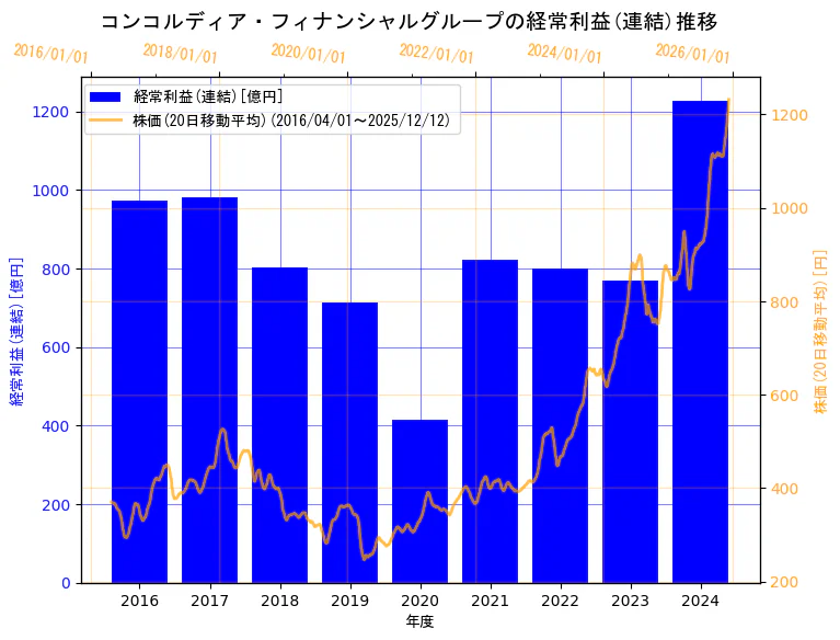 株式会社コンコルディア・フィナンシャルグループの経常利益(連結)と株価の10年間推移（2軸グラフ）