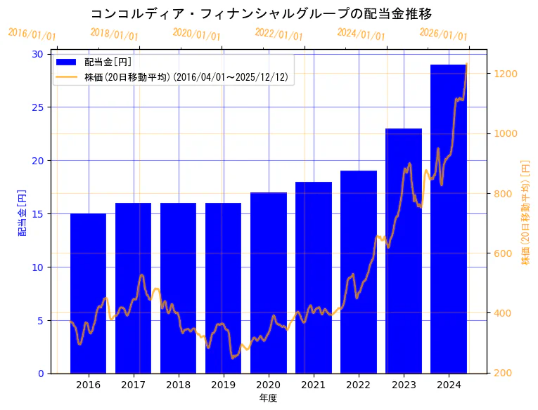 株式会社コンコルディア・フィナンシャルグループの配当金と株価の10年間推移（2軸グラフ）