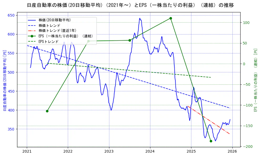 日産自動車の過去5年間の株価とEPS（一株当たりの利益）の推移を示す2軸グラフ。株価の回帰直線、EPS（一株当たりの利益）の回帰直線、直近1年間の株価回帰直線を含み、業績と市場評価の関係性を視覚化。