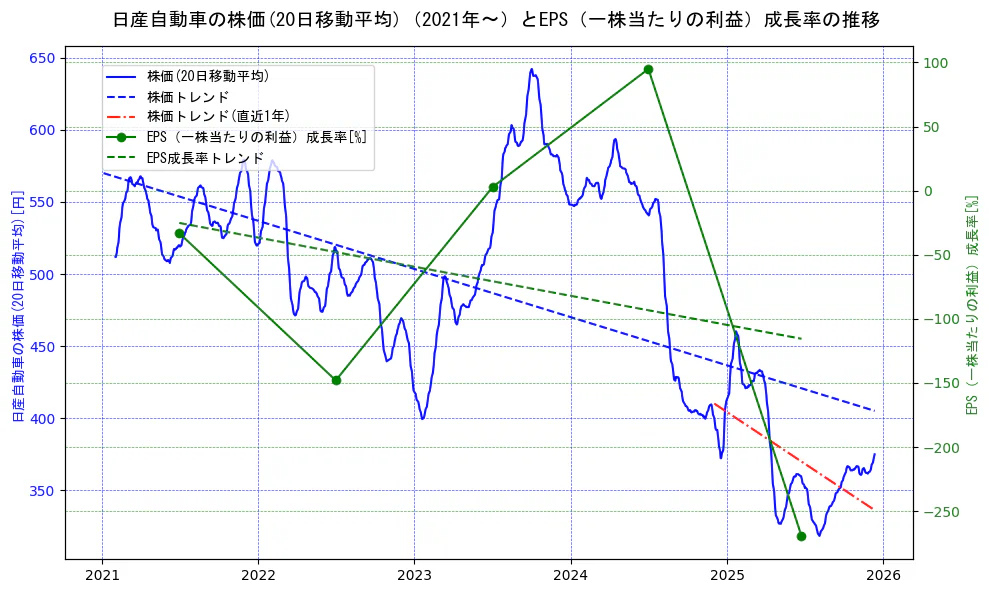 日産自動車の過去5年間の株価とEPS（一株当たりの利益）成長率の推移を示す2軸グラフ。株価の回帰直線、EPS（一株当たりの利益）成長率の回帰直線、直近1年間の株価回帰直線を含み、財務指標と市場評価の関係性を視覚化。