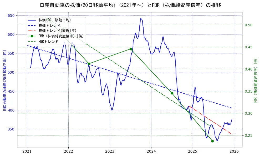 日産自動車の過去5年間の株価とPBR（株価純資産倍率）の推移を示す2軸グラフ。株価の回帰直線、PBR（株価純資産倍率）の回帰直線、直近1年間の株価回帰直線を含み、財務指標と市場評価の関係性を視覚化。