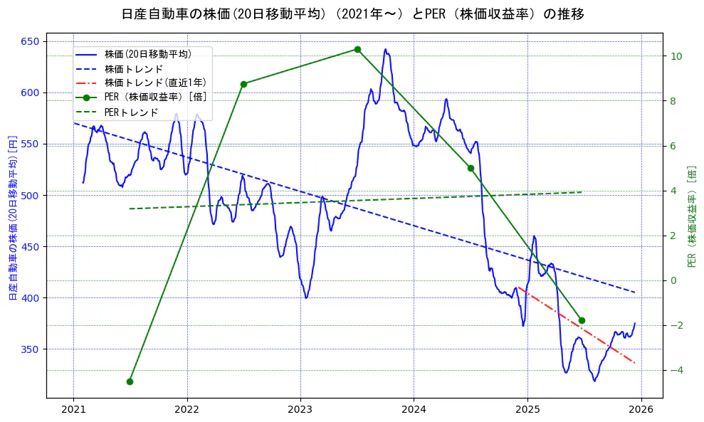 日産自動車の過去5年間の株価とPER（株価収益率）の推移を示す2軸グラフ。株価の回帰直線、PER（株価収益率）の回帰直線、直近1年間の株価回帰直線を含み、財務指標と市場評価の関係性を視覚化。