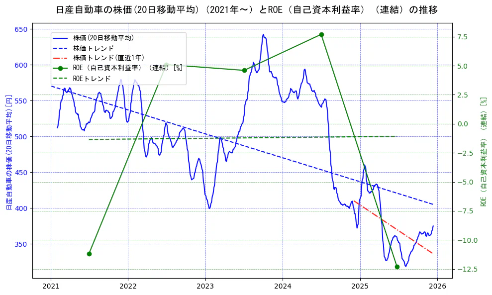 日産自動車の過去5年間の株価とROE（自己資本利益率）の推移を示す2軸グラフ。株価の回帰直線、ROE（自己資本利益率）回帰直線、直近1年間の株価回帰直線を含み、業績と市場評価の関係性を視覚化。