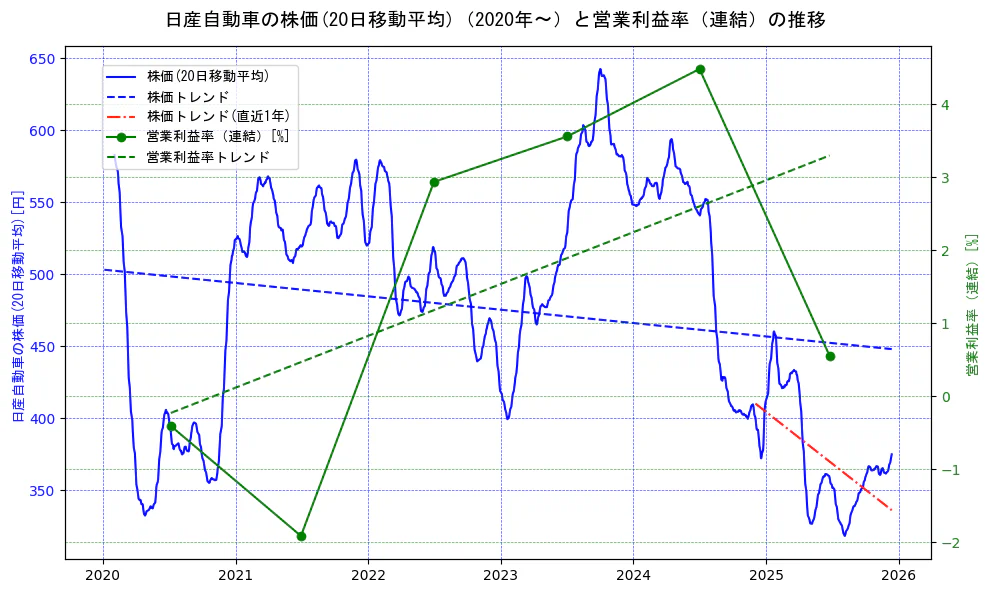日産自動車の過去5年間の株価と営業利益率の推移を示す2軸グラフ。株価の回帰直線、営業利益率の回帰直線、直近1年間の株価回帰直線を含み、業績と市場評価の関係性を視覚化。