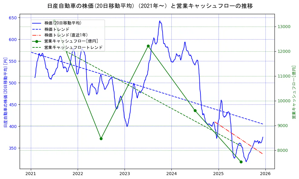 日産自動車の過去5年間の株価と営業キャッシュフローの推移を示す2軸グラフ。株価の回帰直線、営業キャッシュフローの回帰直線、直近1年間の株価回帰直線を含み、財務指標と市場評価の関係性を視覚化。