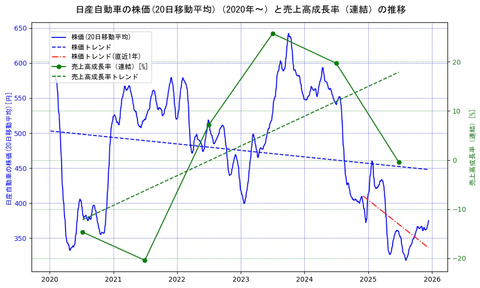 日産自動車の過去5年間の株価と売上高成長率の推移を示す2軸グラフ。株価の回帰直線、売上高成長率の回帰直線、直近1年間の株価回帰直線を含み、財務指標と市場評価の関係性を視覚化。