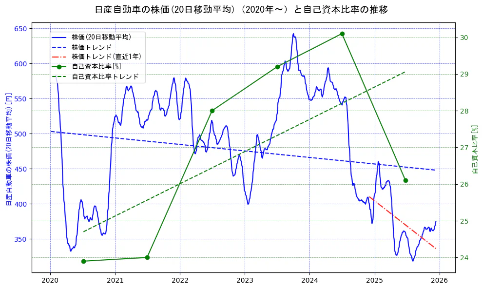 日産自動車の過去5年間の株価と自己資本比率の推移を示す2軸グラフ。株価の回帰直線、自己資本比率の回帰直線、直近1年間の株価回帰直線を含み、財務指標と市場評価の関係性を視覚化。