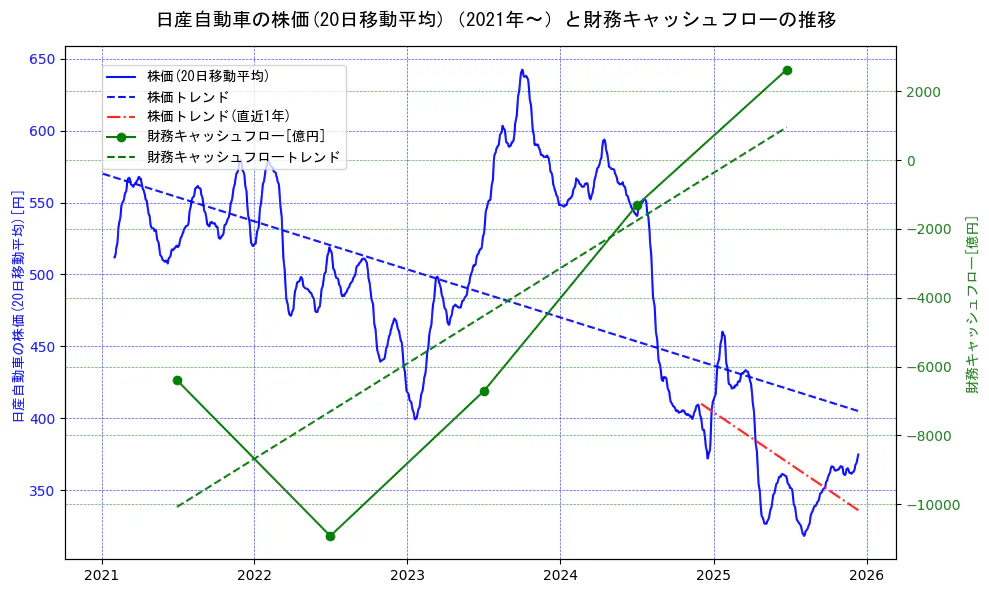 日産自動車の過去5年間の株価と財務キャッシュフローの推移を示す2軸グラフ。株価の回帰直線、財務キャッシュフローの回帰直線、直近1年間の株価回帰直線を含み、財務指標と市場評価の関係性を視覚化。
