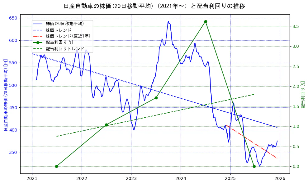 日産自動車の過去5年間の株価と配当利回りの推移を示す2軸グラフ。株価の回帰直線、配当利回りの回帰直線、直近1年間の株価回帰直線を含み、財務指標と市場評価の関係性を視覚化。