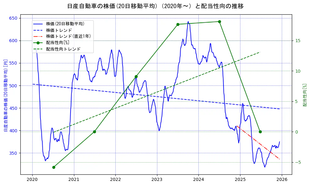 日産自動車の過去5年間の株価と配当性向の推移を示す2軸グラフ。株価の回帰直線、配当性向の回帰直線、直近1年間の株価回帰直線を含み、財務指標と市場評価の関係性を視覚化。