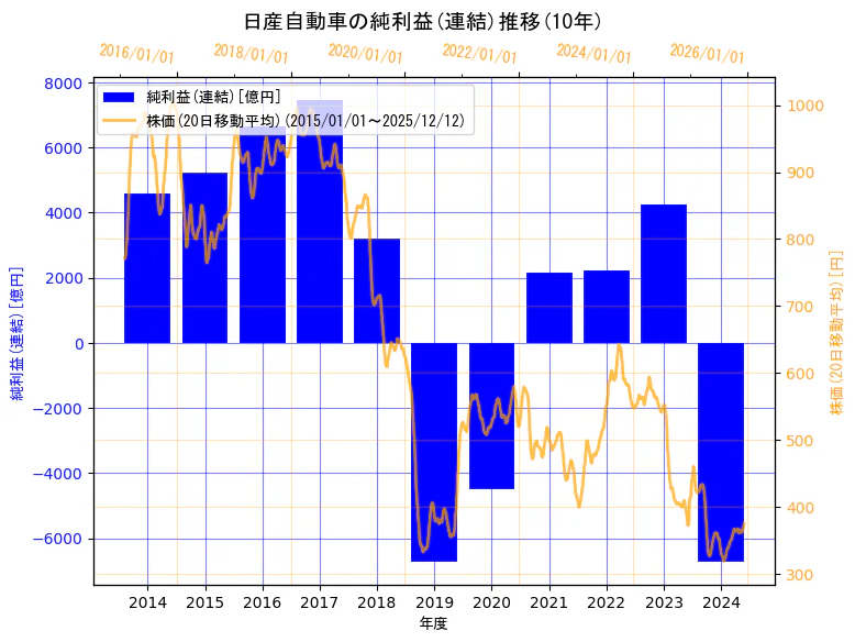 日産自動車株式会社の純利益(連結)と株価の10年間推移（2軸グラフ）