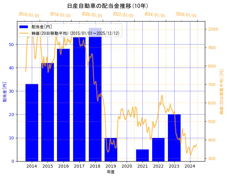 日産自動車株式会社の配当金と株価の10年間推移（2軸グラフ）