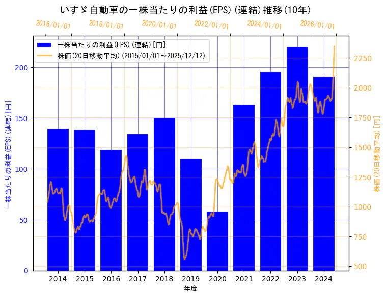 いすゞ自動車株式会社の一株当たりの利益(EPS)(連結)と株価の10年間推移（2軸グラフ）