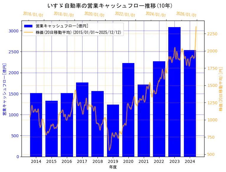 いすゞ自動車株式会社の営業キャッシュフローと株価の10年間推移（2軸グラフ）