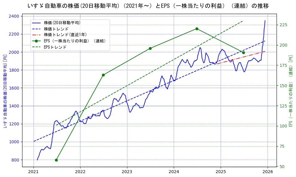 いすゞ自動車の過去5年間の株価とEPS（一株当たりの利益）の推移を示す2軸グラフ。株価の回帰直線、EPS（一株当たりの利益）の回帰直線、直近1年間の株価回帰直線を含み、業績と市場評価の関係性を視覚化。