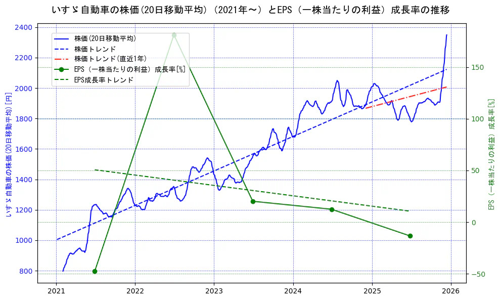 いすゞ自動車の過去5年間の株価とEPS（一株当たりの利益）成長率の推移を示す2軸グラフ。株価の回帰直線、EPS（一株当たりの利益）成長率の回帰直線、直近1年間の株価回帰直線を含み、財務指標と市場評価の関係性を視覚化。