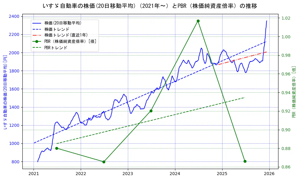 いすゞ自動車の過去5年間の株価とPBR（株価純資産倍率）の推移を示す2軸グラフ。株価の回帰直線、PBR（株価純資産倍率）の回帰直線、直近1年間の株価回帰直線を含み、財務指標と市場評価の関係性を視覚化。