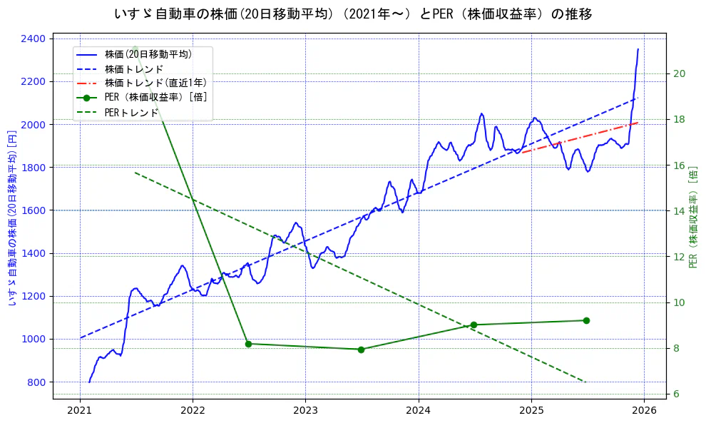 いすゞ自動車の過去5年間の株価とPER（株価収益率）の推移を示す2軸グラフ。株価の回帰直線、PER（株価収益率）の回帰直線、直近1年間の株価回帰直線を含み、財務指標と市場評価の関係性を視覚化。