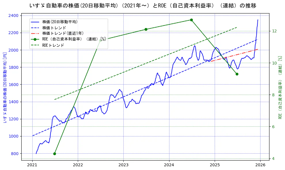 いすゞ自動車の過去5年間の株価とROE（自己資本利益率）の推移を示す2軸グラフ。株価の回帰直線、ROE（自己資本利益率）回帰直線、直近1年間の株価回帰直線を含み、業績と市場評価の関係性を視覚化。