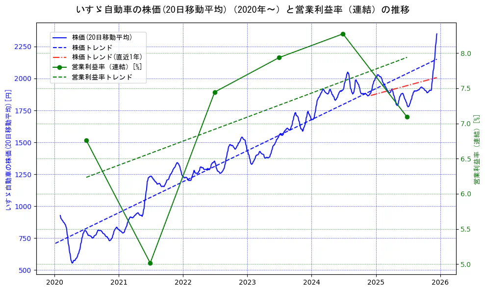いすゞ自動車の過去5年間の株価と営業利益率の推移を示す2軸グラフ。株価の回帰直線、営業利益率の回帰直線、直近1年間の株価回帰直線を含み、業績と市場評価の関係性を視覚化。
