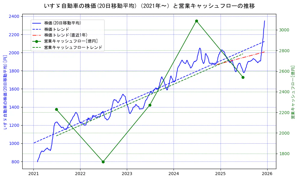 いすゞ自動車の過去5年間の株価と営業キャッシュフローの推移を示す2軸グラフ。株価の回帰直線、営業キャッシュフローの回帰直線、直近1年間の株価回帰直線を含み、財務指標と市場評価の関係性を視覚化。
